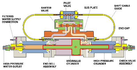 Intensifier Pump Detail